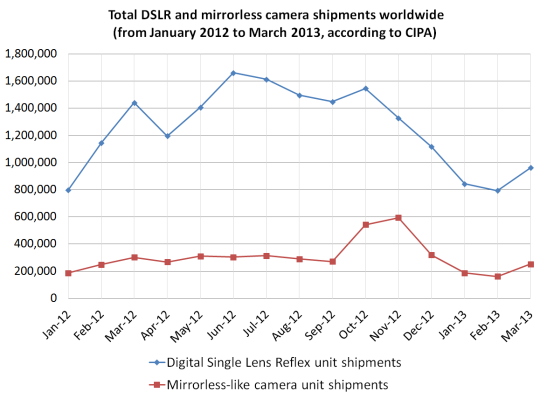 dslr-mirrorless-shipments-cipa