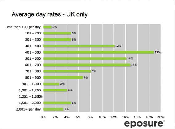 photographer travel day rate