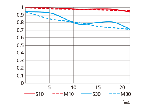 nikon-pc-nikkor-19mm-f4e-ed-tilt-shift-lens-mtf-chart